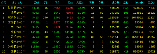 收评：国内期货主力合约互有涨跌 沪银涨近5%-第4张图片-无双博客