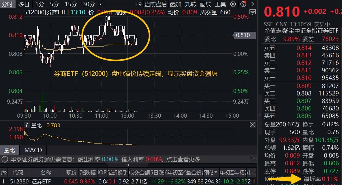 上市券商壕气分红，券商ETF(512000)盘中溢价走阔，机构：关注底部机会！-第1张图片-无双博客