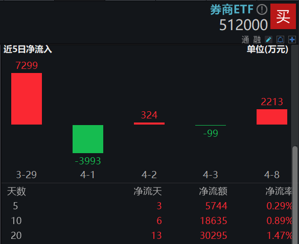 上市券商壕气分红，券商ETF(512000)盘中溢价走阔，机构：关注底部机会！-第2张图片-无双博客