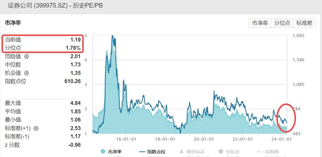 上市券商壕气分红，券商ETF(512000)盘中溢价走阔，机构：关注底部机会！-第3张图片-无双博客