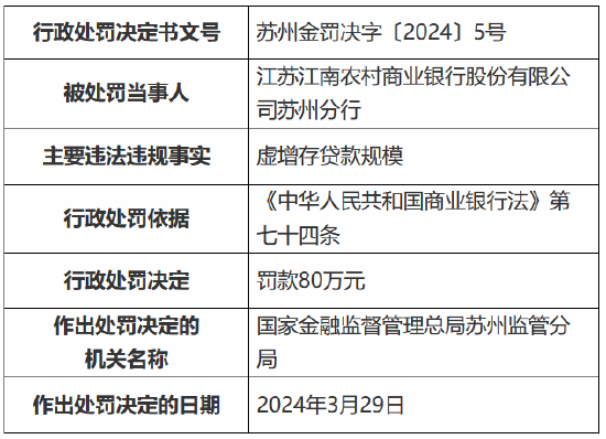 因虚增存贷款规模 江苏江南农村商业银行苏州分行被罚80万元-第1张图片-无双博客