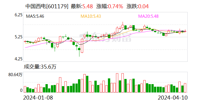 中国西电：2023年净利润同比增长42.99% 拟10派0.66元-第1张图片-无双博客