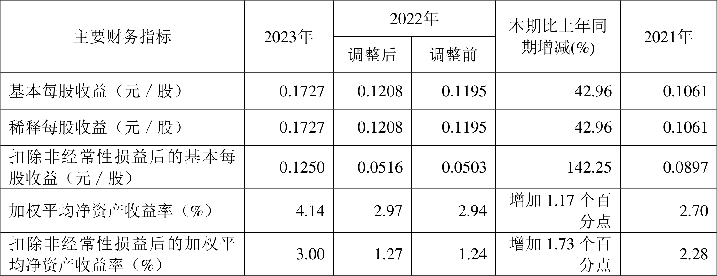 中国西电：2023年净利润同比增长42.99% 拟10派0.66元-第3张图片-无双博客