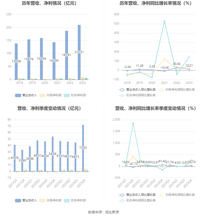 中国西电：2023年净利润同比增长42.99% 拟10派0.66元-第8张图片-无双博客