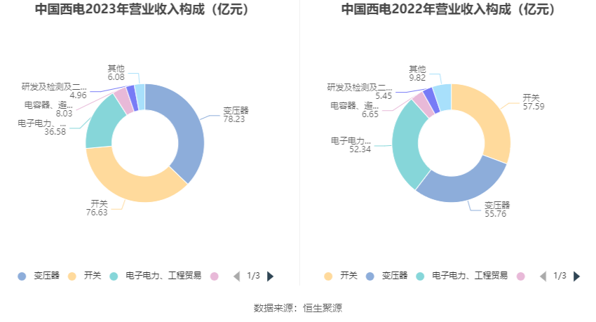 中国西电：2023年净利润同比增长42.99% 拟10派0.66元-第9张图片-无双博客