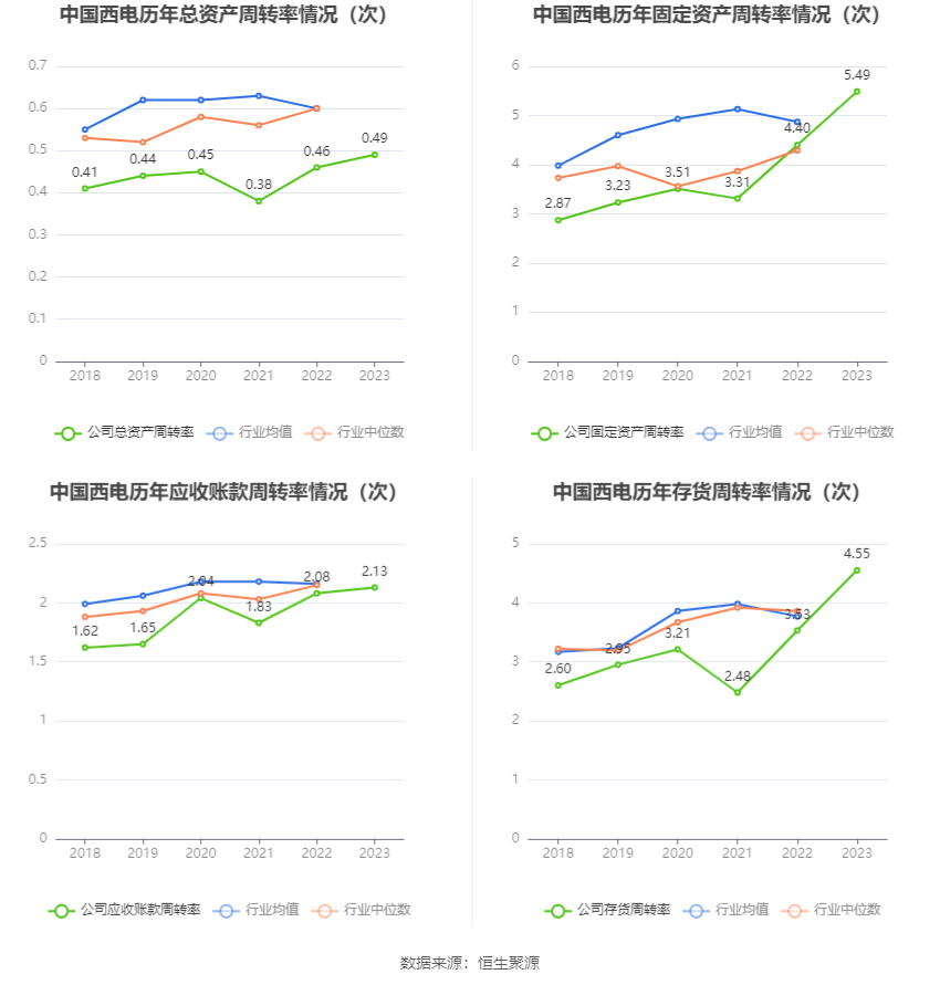 中国西电：2023年净利润同比增长42.99% 拟10派0.66元-第17张图片-无双博客