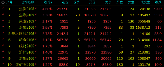 国内期货午评：焦炭涨超4%，沪金涨超2%，白糖跌超1%；投行纷纷上调金价展望：看到3000美元-第2张图片-无双博客