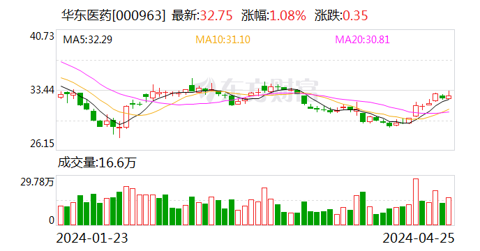 华东医药：2024年一季度营收超百亿元 又一高端医美产品注册申请获受理-第1张图片-无双博客
