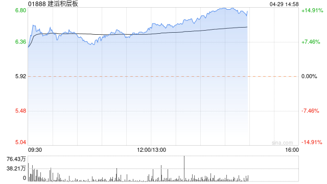 建滔积层板现涨逾15% 机构指行业盈利水平有望持续修复-第1张图片-无双博客