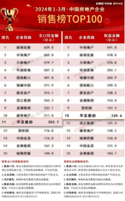 华发股份：2024年一季度销售排名位列TOP11“科技+”新一代好房子首发亮相-第1张图片-无双博客