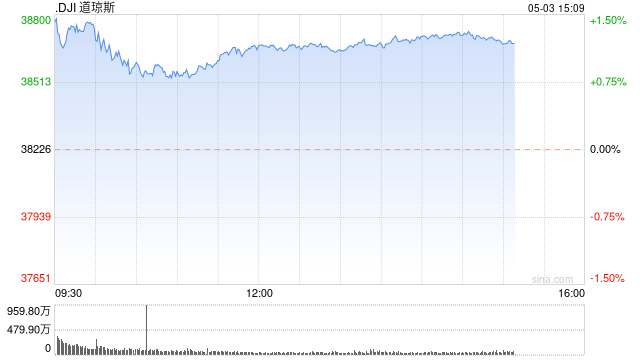 早盘：美股继续上扬 道指涨逾500点-第1张图片-无双博客