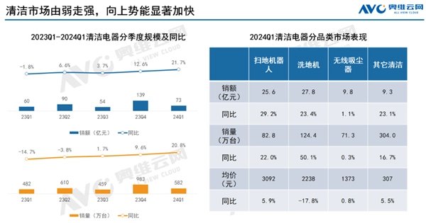 洗地机价格崩了 暴跌近20% 不少品牌已消失-第1张图片-无双博客