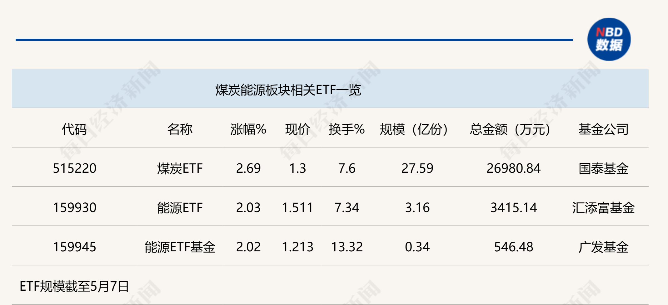 行业ETF风向标丨A股表现平淡，煤炭ETF走势强劲，半日涨2.69%-第2张图片-无双博客