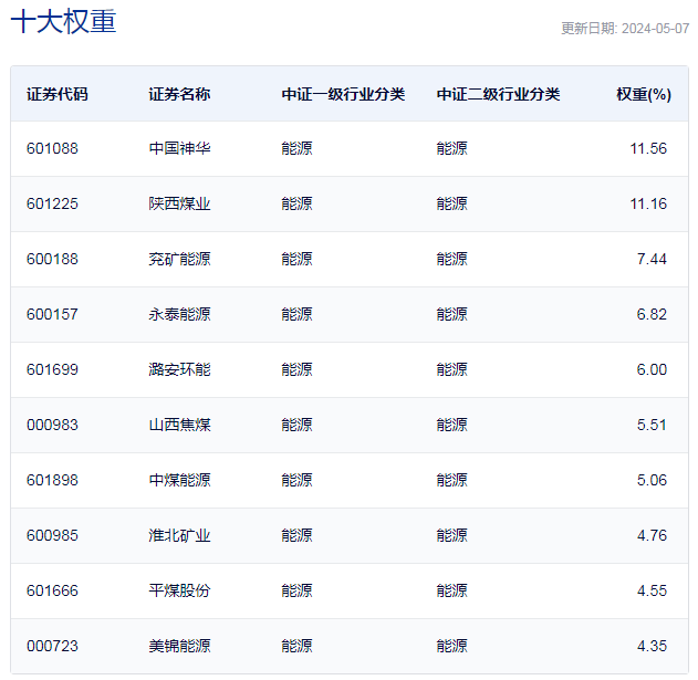 行业ETF风向标丨A股表现平淡，煤炭ETF走势强劲，半日涨2.69%-第3张图片-无双博客