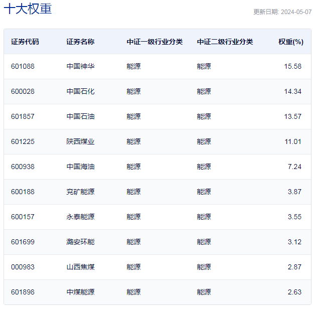 行业ETF风向标丨A股表现平淡，煤炭ETF走势强劲，半日涨2.69%-第4张图片-无双博客