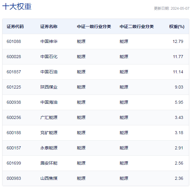 行业ETF风向标丨A股表现平淡，煤炭ETF走势强劲，半日涨2.69%-第5张图片-无双博客