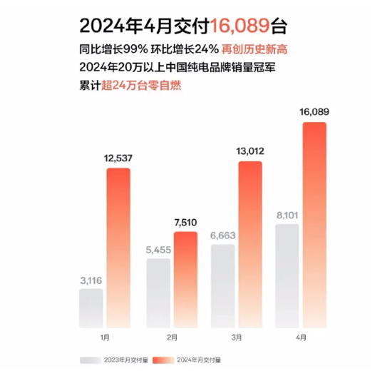 极氪登陆纽交所：成史上最快IPO造车新势力 价值被严重低估-第2张图片-无双博客