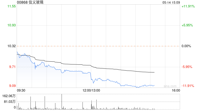 大摩：下调信义玻璃评级至“减持” 目标价降至7.8港元-第1张图片-无双博客