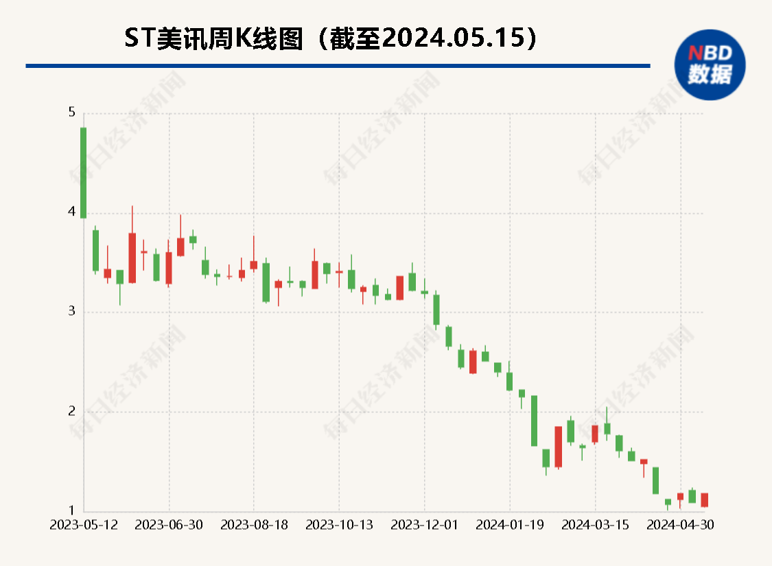 2022年财务报告信息披露不准确  *ST美讯及多位高管被监管警示-第1张图片-无双博客