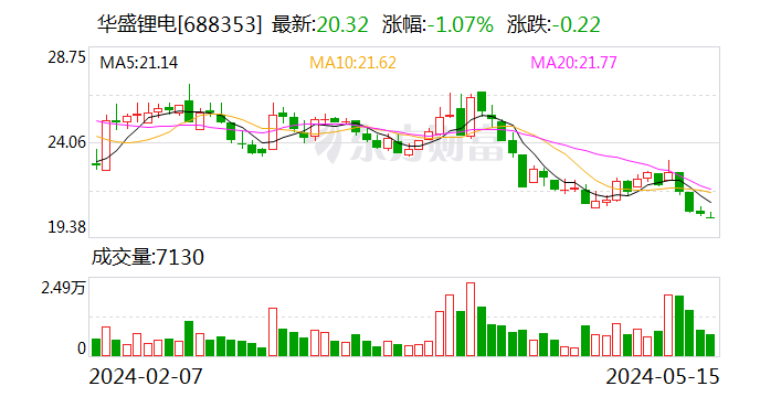 华盛锂电：股价触发稳定股价措施启动条件-第1张图片-无双博客