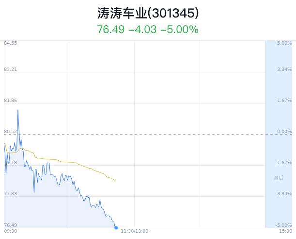 涛涛车业跌破70元 7家券商看好-第1张图片-无双博客