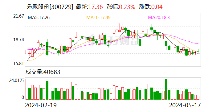 乐歌股份：不向下修正“乐歌转债”转股价格-第1张图片-无双博客