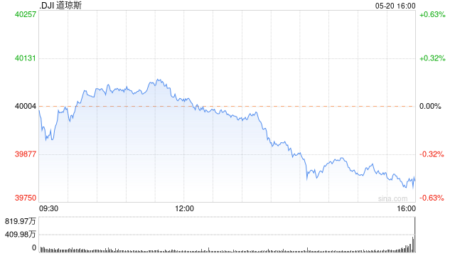 午盘：美股小幅上扬 道指与纳指创盘中历史新高-第1张图片-无双博客