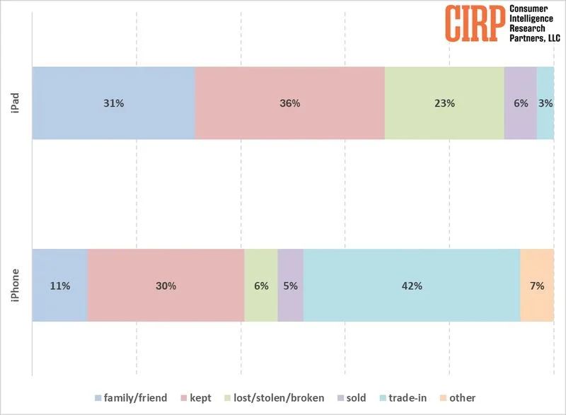 美国 iPad 用户画像：升级后旧机型 67% 会保留或转赠他人-第1张图片-无双博客