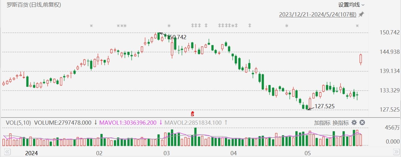 美股异动丨罗斯百货涨9.1%，超预期业绩公布后获多家大行上调目标价，获大摩看高至161美元-第1张图片-无双博客