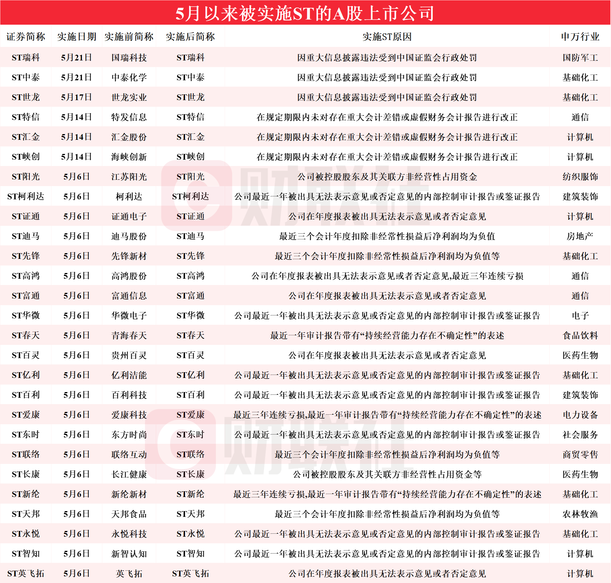 警惕！本月近50家上市公司“戴帽” ，ST特信连吃9个跌停板，被实施ST或*ST背后原因一览-第1张图片-无双博客