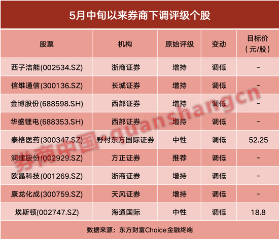 注意！这些股票评级有变，37股获上调，9股被下调-第2张图片-无双博客