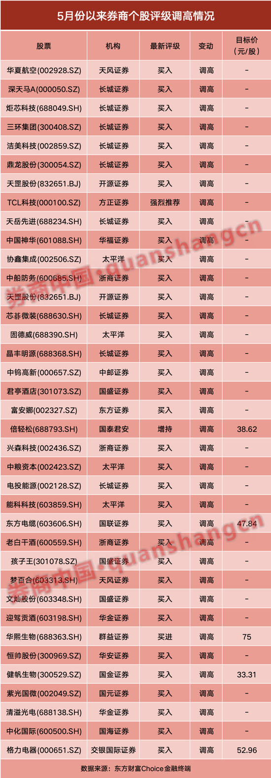 注意！这些股票评级有变，37股获上调，9股被下调-第3张图片-无双博客