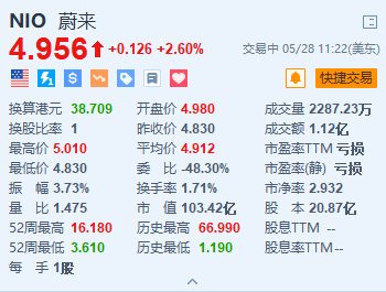 美股异动｜蔚来涨2.6% 欧洲最大蔚来中心落户荷兰-第1张图片-无双博客