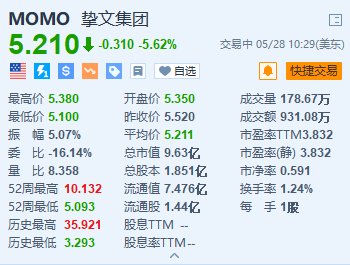 挚文集团跌5.6% Q1调整后净利润大幅下滑+探探月活用户减少-第1张图片-无双博客