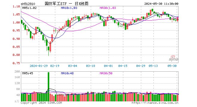 卫星互联网概念再度活跃，国防军工ETF（512810）探底回升翻红！“鸿鹄三号”提交10000颗卫星星座计划-第1张图片-无双博客