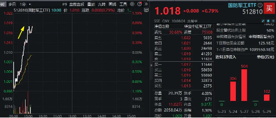 卫星互联网概念再度活跃，国防军工ETF（512810）探底回升翻红！“鸿鹄三号”提交10000颗卫星星座计划-第2张图片-无双博客