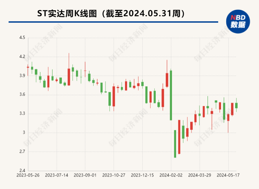 近15亿元的绿色能源项目仅收到600万元货款 ST实达回复称具有真实商业背景-第1张图片-无双博客