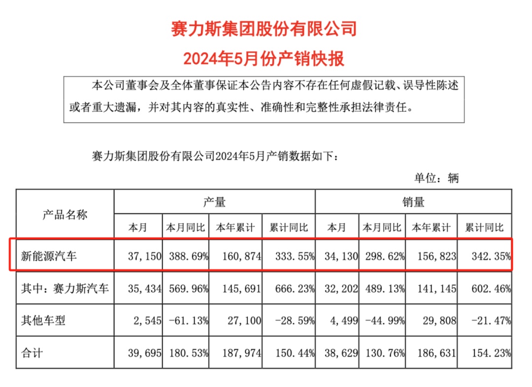 比亚迪、广汽埃安、赛力斯，5月新能源车卖爆了！-第3张图片-无双博客