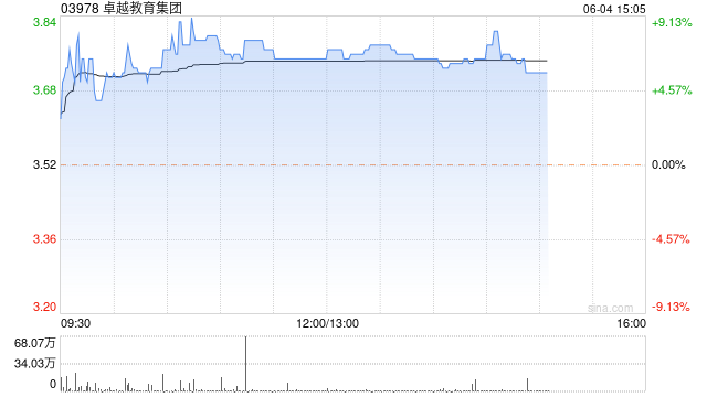 卓越教育集团午后涨逾6% 公司有望加速素质教育业务拓展-第1张图片-无双博客