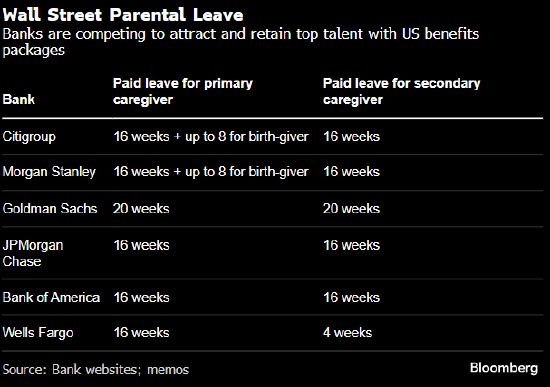 华尔街人才争夺转向产假政策 花旗延长美国新生儿父母假期至长达24周-第1张图片-无双博客
