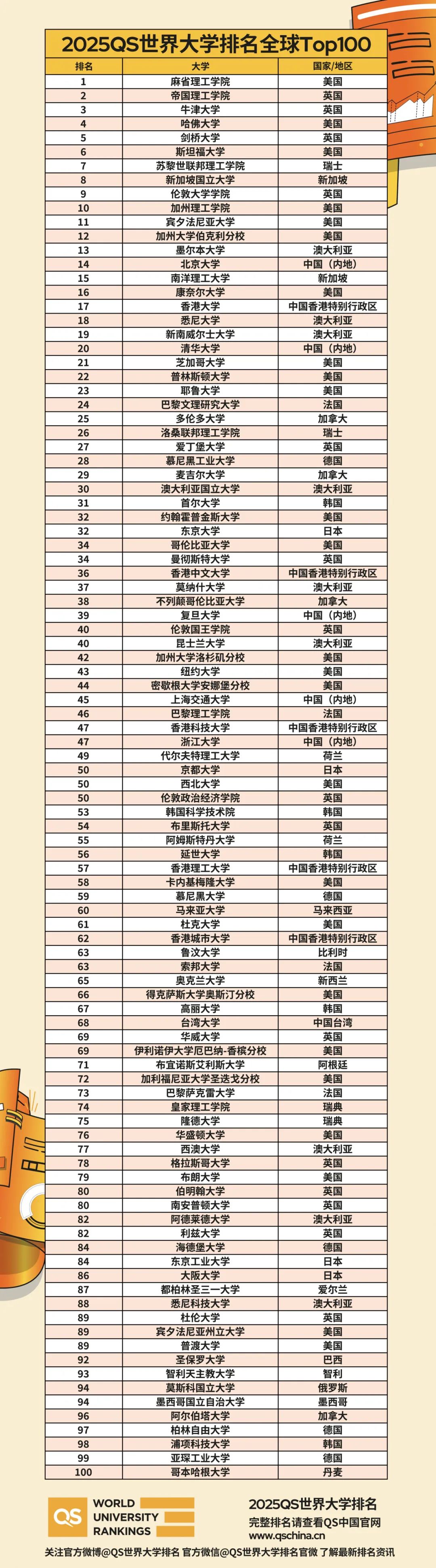 2025 QS 世界大学排名发布：麻省理工学院 13 连冠，北大清华跻身前 20-第1张图片-无双博客