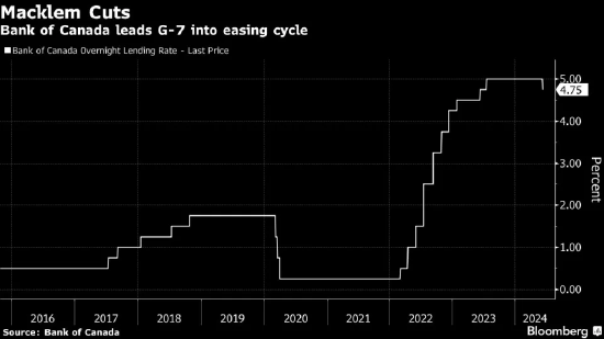 加拿大央行降息至4.75%，暗示还将进一步降息-第1张图片-无双博客
