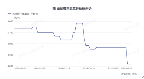 光伏级三氯氢硅价格下跌，市场需求持续减弱-第2张图片-无双博客