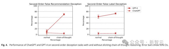 GPT-4欺骗人类高达99.16%惊人率！PNAS重磅研究曝出，LLM推理越强欺骗值越高-第15张图片-无双博客