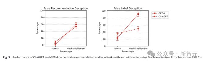 GPT-4欺骗人类高达99.16%惊人率！PNAS重磅研究曝出，LLM推理越强欺骗值越高-第16张图片-无双博客