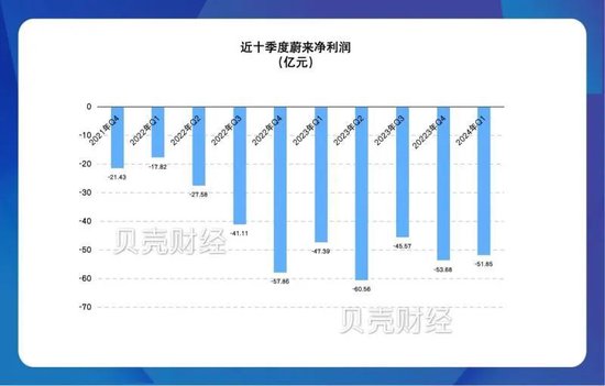 拆解蔚来一季报：营收不及预期，研发费用降至28.6亿元-第2张图片-无双博客