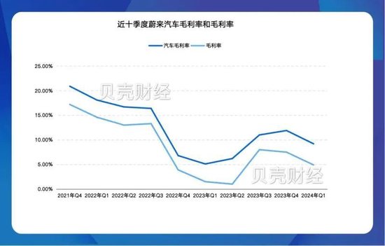 拆解蔚来一季报：营收不及预期，研发费用降至28.6亿元-第3张图片-无双博客