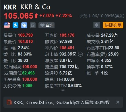 美股异动丨私募股权巨头KKR涨超7% 获纳入标普500指数-第1张图片-无双博客