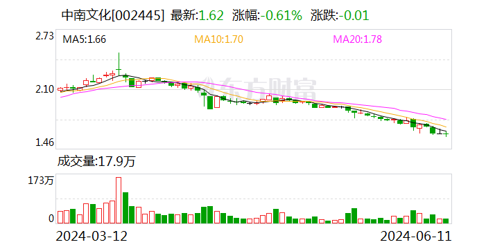 中南文化：控股股东的一致行动人增持公司1000万股 彰显长期发展信心-第1张图片-无双博客