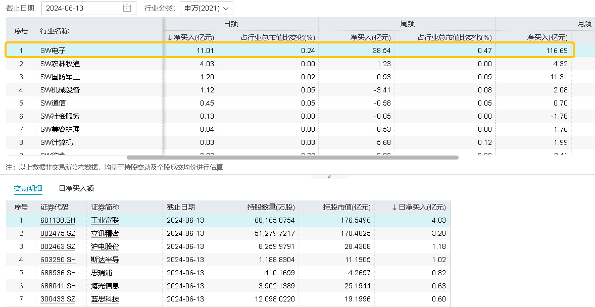 ETF盘中资讯｜6月“科技月”！密集事件催化+北向资金持续狂涌，电子ETF（515260）逆市上摸0.72%冲击日线4连涨，收复年线！-第3张图片-无双博客